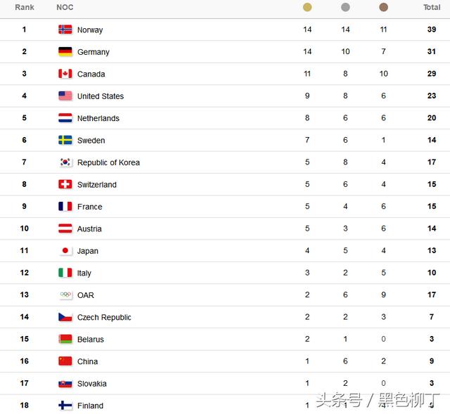 平昌冬奥会金牌榜