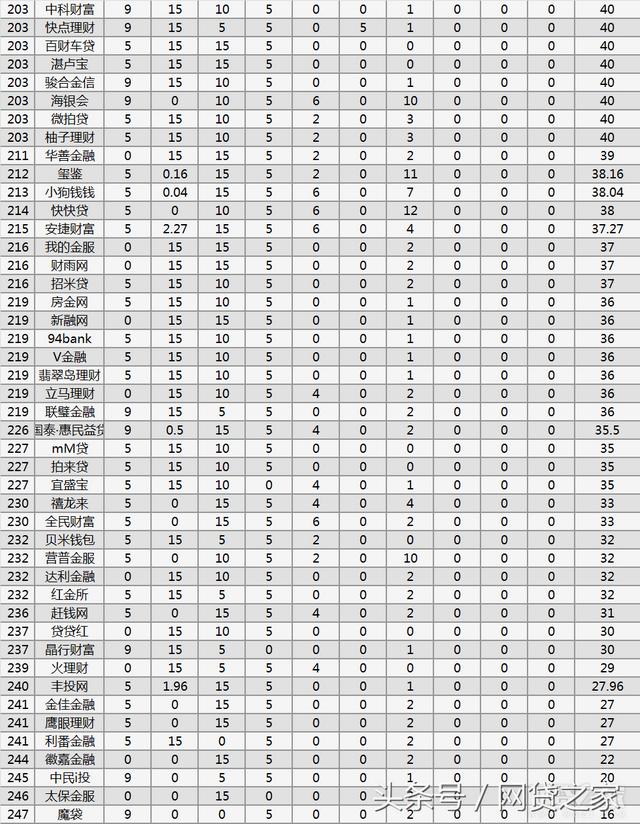 上海网贷公司平台