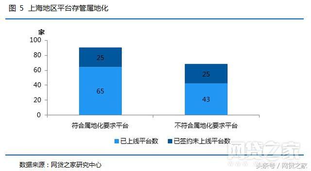 上海网贷公司平台