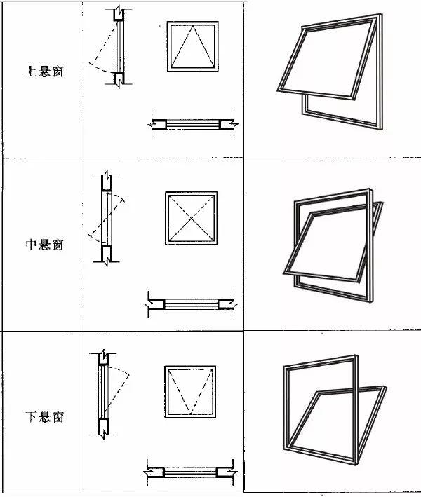 从下面推开的窗;中悬窗是指由窗框和固定有玻璃的窗扇绞接组成的窗