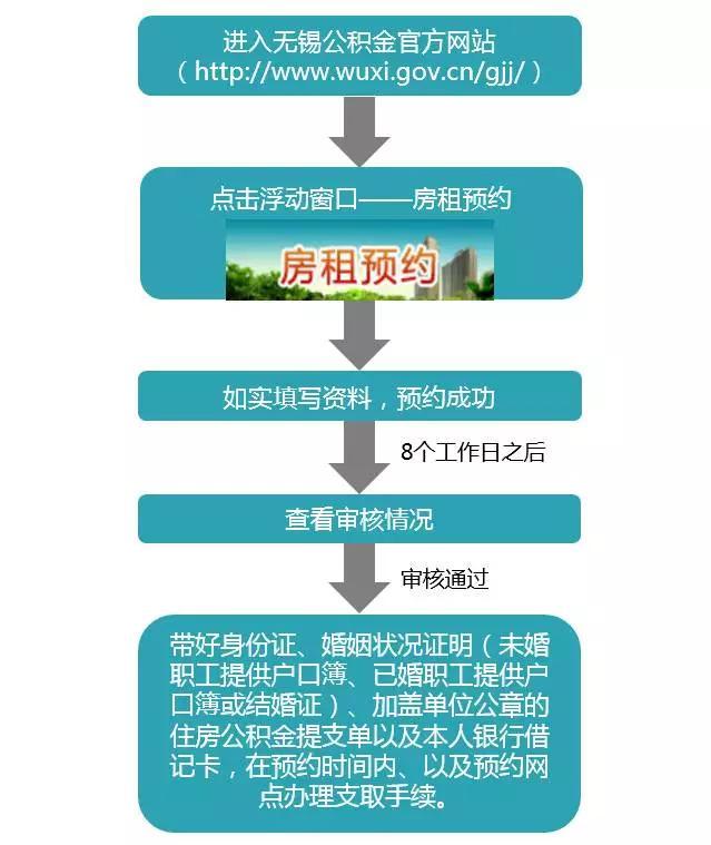 公积金支付房租通过预约和审查的无锡朋友这个月开始可以去提取啦