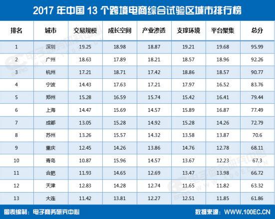 重庆自贸试验区发展跨境电商的劣势「第一个跨境电商综合试验区」