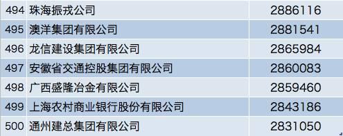中国企业500强榜单：互联网企业排名稳步提升！