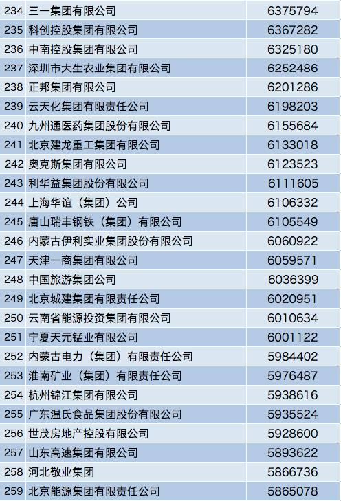 中国企业500强榜单：互联网企业排名稳步提升！