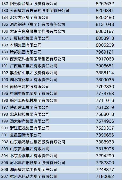 中国企业500强榜单：互联网企业排名稳步提升！