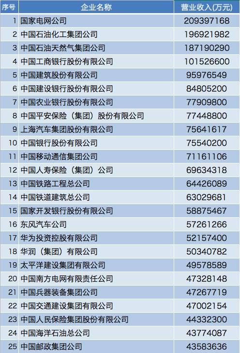 中国企业500强榜单：互联网企业排名稳步提升！
