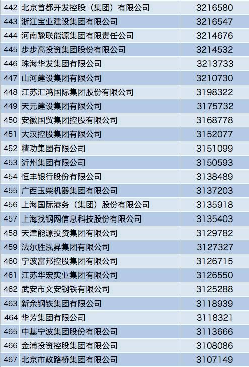 中国企业500强榜单：互联网企业排名稳步提升！