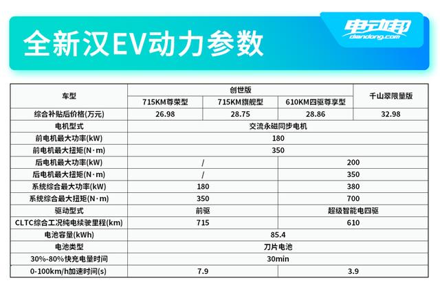 仅售20万出头！亏电油耗低至4.2L，比亚迪汉DM-i/P如何选？