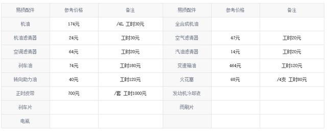 比亚迪宋Pro：3500km进行首保，小保养一次480元！