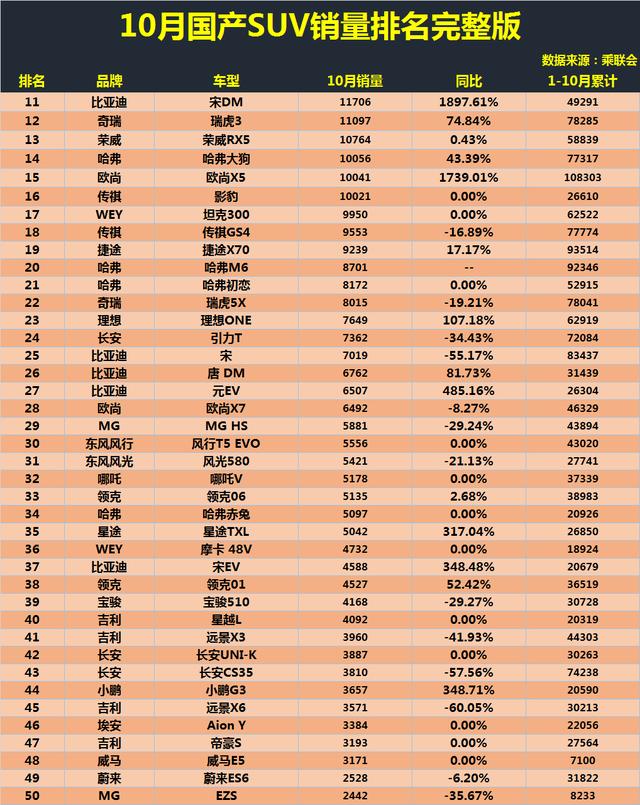 官宣：10月国产SUV销量榜1-90名出炉，博越萎靡，瑞虎7、CS55大增