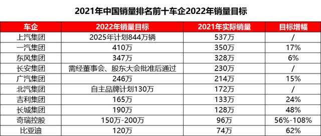 2020年各大车企销量「全力实现目标」