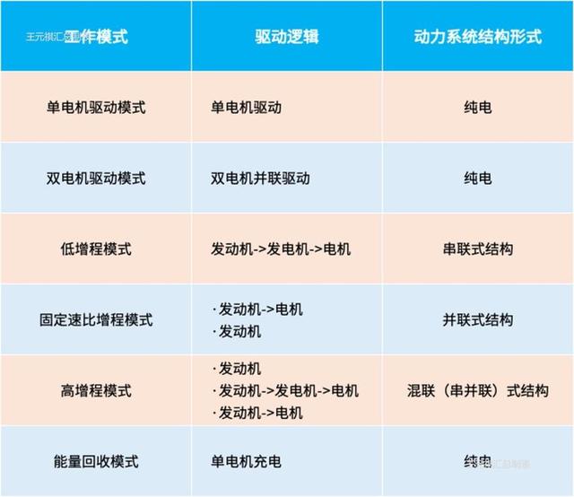 混动百科 | 「增程式电动汽车」到底是什么？算不算「纯电动汽车」