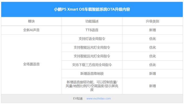 小鹏P5大规模OTA升级后初体验！