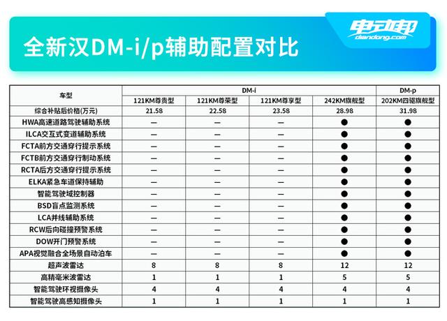 仅售20万出头！亏电油耗低至4.2L，比亚迪汉DM-i/P如何选？