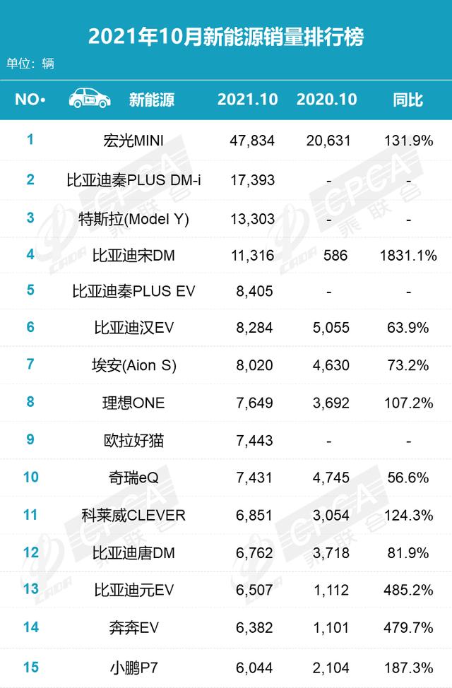 10月新能源销量排行榜：比亚迪卖疯了