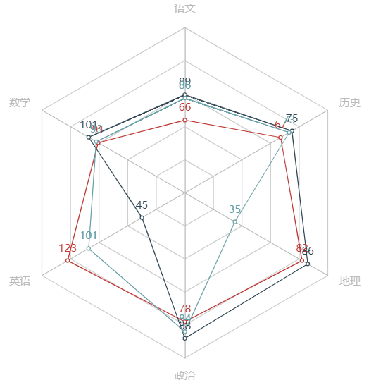 数据可视化之pyecharts系列(三) 基本图表绘制