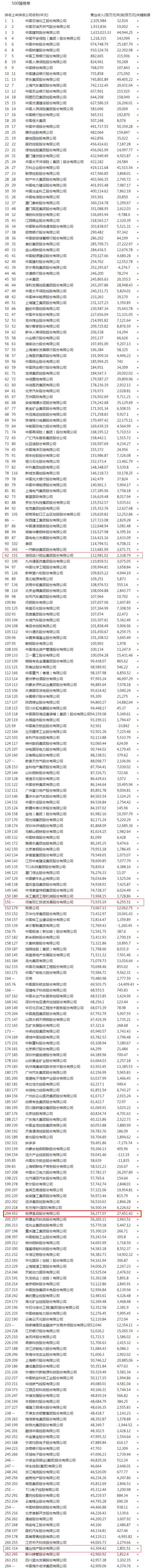中国企业500强股票