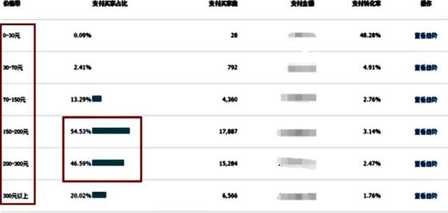 电商之产品结构规划（三）价格带策略