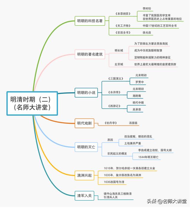 隋唐五代又十国，宋元明清帝王休相关知识点都在这10张导图里面了