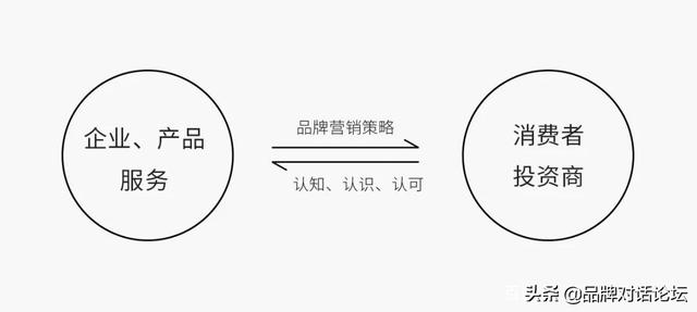 什么是品牌营销?营销的意义在哪?