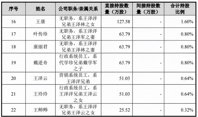 正和汽车IPO背后浮现：“绑在一辆车上”的王氏家族