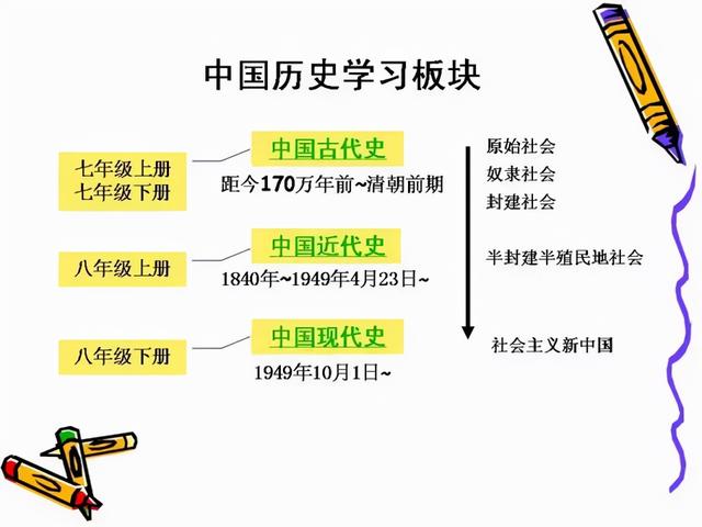 初中历史全部必背知识点，就在这7张图里！历史其实很简单