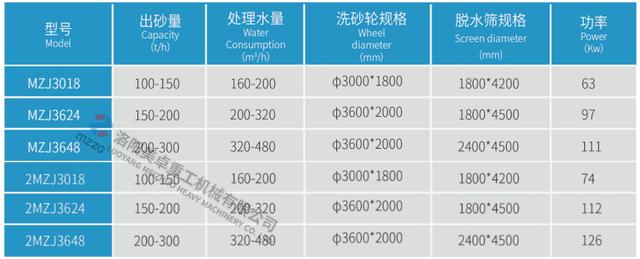 各种不同型号洗砂机