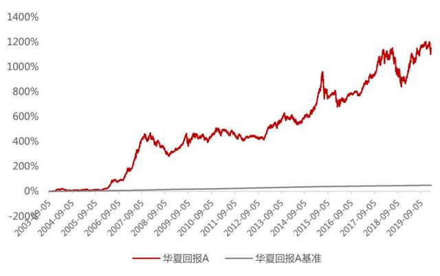 华夏回报基金怎么样