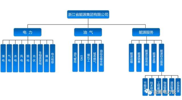 能源集团