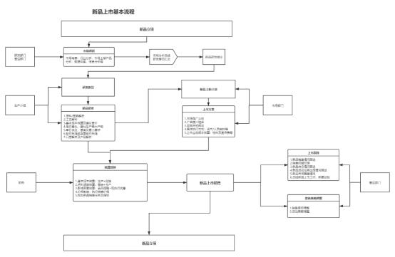 “新品”到“爆款”，浅析新品运营管理