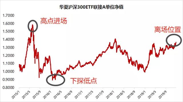 微信指数定投怎么样