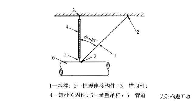 为什么抗震支吊架被强制使用？原来是这些原因