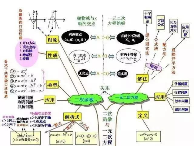 初中各科思维导图全汇总（语文、数学、地理、历史、化学、生物）