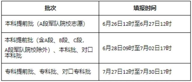 2021年31省市高考分数线+艺术统考合格线+志愿填报时间汇总 高考分数线 第5张