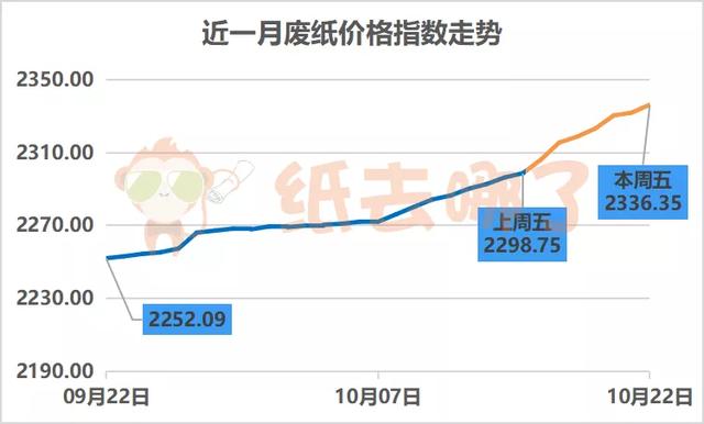 「废纸周报」纸价“涨声”不断，三大龙头分批次高密度轮番轰炸