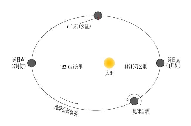 太阳什么时候离我们最近