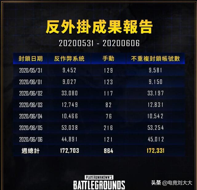 绝地求生辅助好贵 PUBG限时免费致外挂激增，封号数量暴涨177%，付费是第一道防线