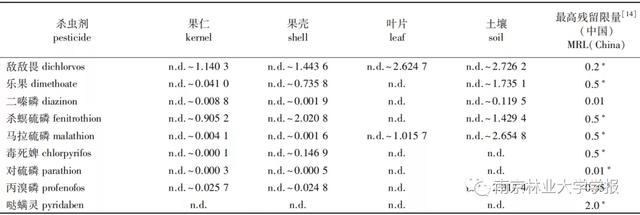 论文推荐 || 榛子中的杀虫剂残留 GC-MS 检测与膳食风险评估9