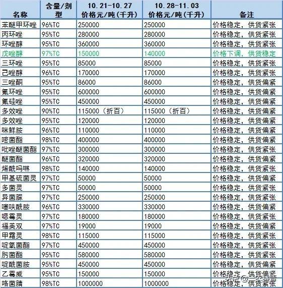 15种农药涨价，尿素最高降250元/吨！复合肥多少钱一吨了4