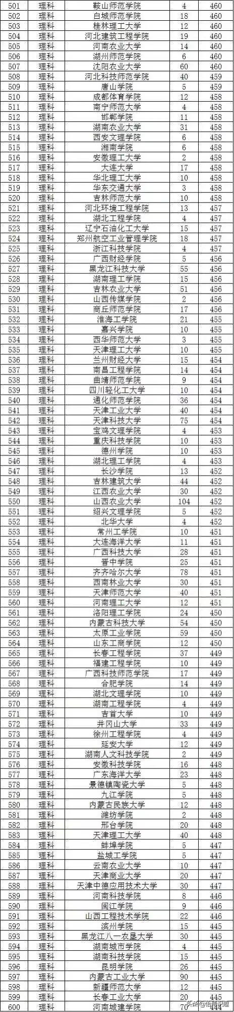2019天津高考文理本科投档分数线出炉，清华北大占据前两位-第7张图片-周公解梦大全