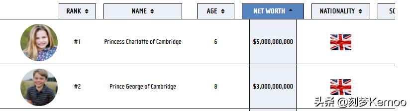 2021年“全世界最富小孩排行”，6岁的夏洛特50亿身家登顶