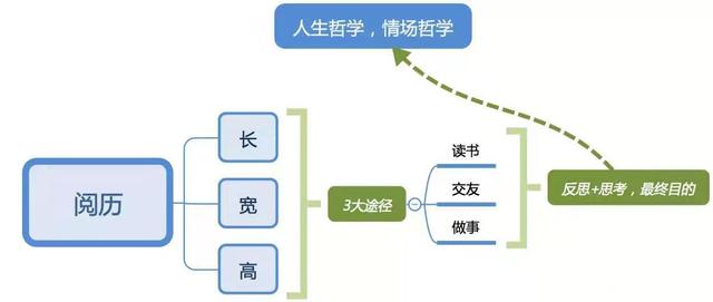 你乏善可陈的工作与生活，正是你没有自信追求爱情的根源