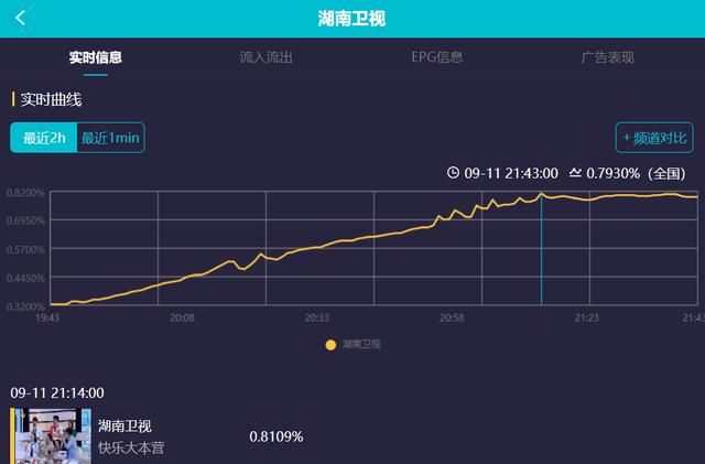 谢娜回归反而赶客？《快本》收视高峰不在她，一开口七成观众换台