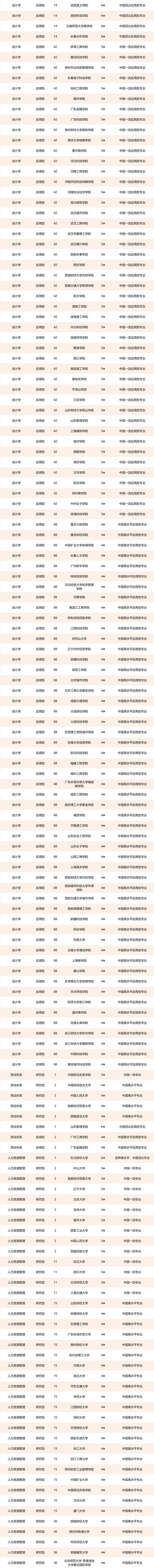 工商管理大学排名（校友会中国工商管理类一流专业排名）