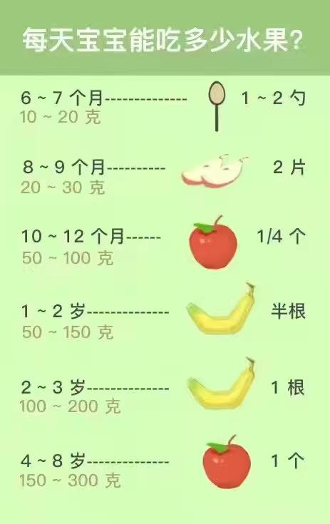 育儿小知识-吃水果的量