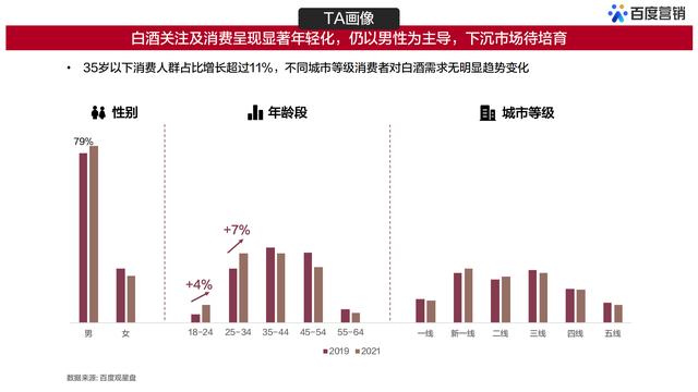 百度白酒用户大数据洞察