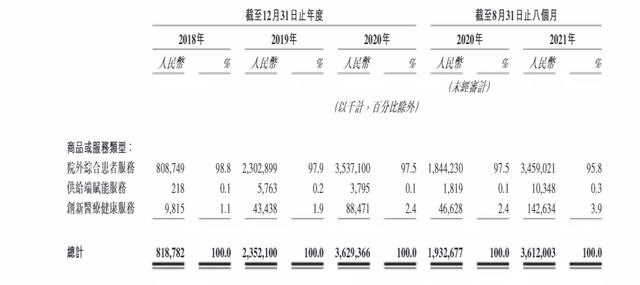 半年融资72亿，互联网医疗独角兽排队上市！巨头却在忙转型？