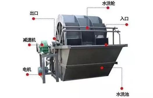 烟台挖斗水轮式洗砂机