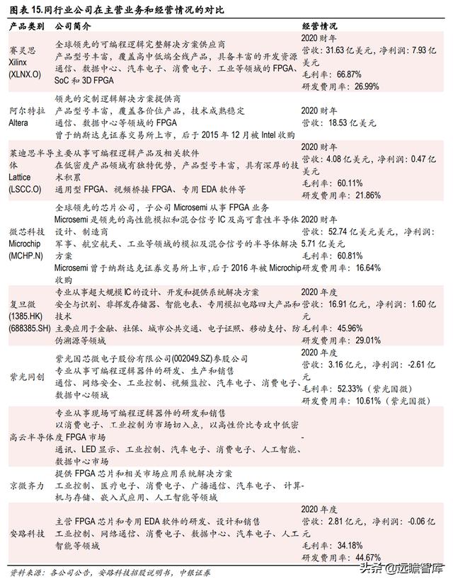 半导体-安路科技：产品覆盖主流市场所需芯片，出货销售排名第一