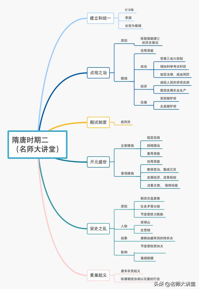 隋唐五代又十国，宋元明清帝王休相关知识点都在这10张导图里面了